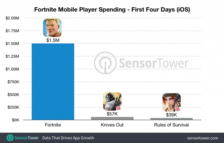Fortnite genera 1,5 millones de dólares tras apenas cuatro días en iOS