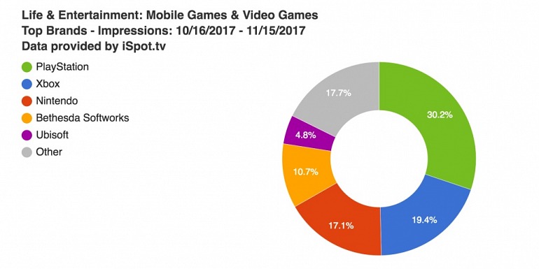 Sony invierte más que Nintendo y Microsoft en publicidad televisiva
