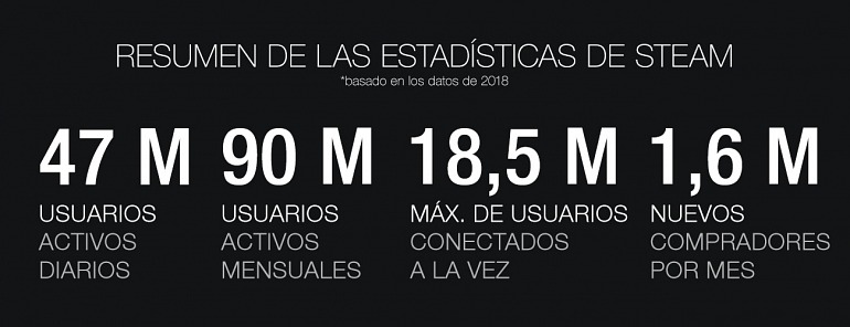 Steam anuncia su impactante cifra de usuarios mensuales en 2018