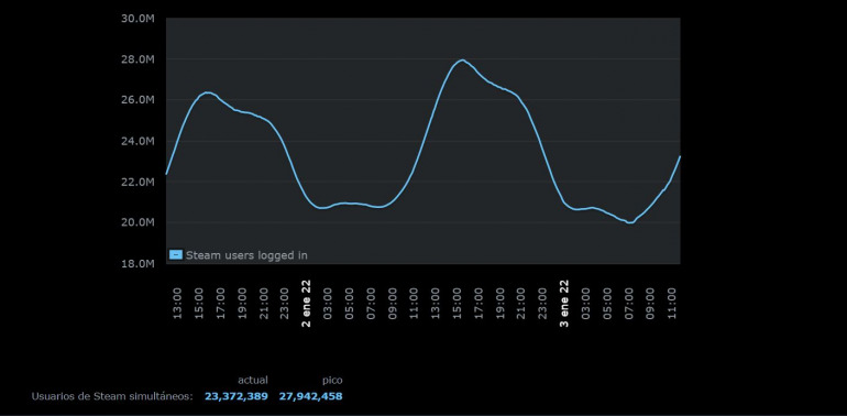 Gráfica oficial que mide el número de usuarios simultáneos
